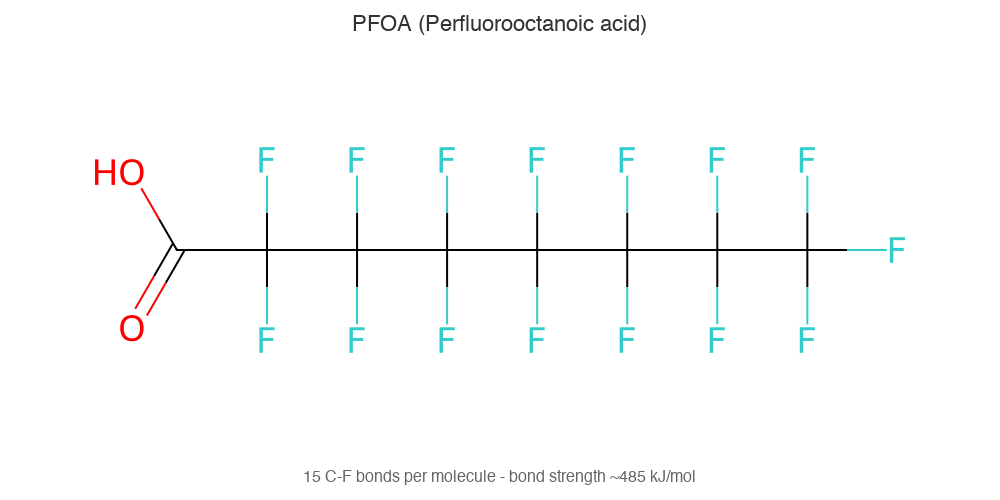 PFOA molecular structure - a typical PFAS compound with 15 C-F bonds PFOA (Perfluorooctanoic acid) molecular structure showing 15 carbon-fluorine bonds